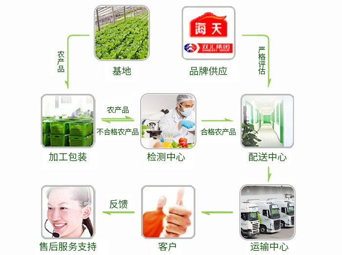 廣州蔬菜配送服務(wù)流程